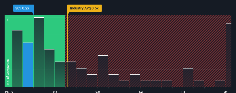 ps-multiple-vs-industry