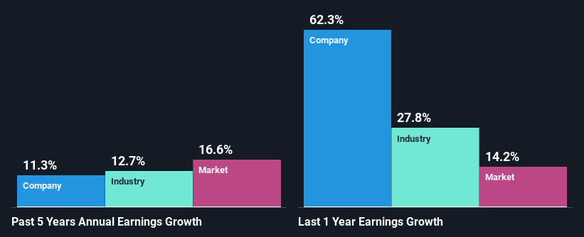 past-earnings-growth