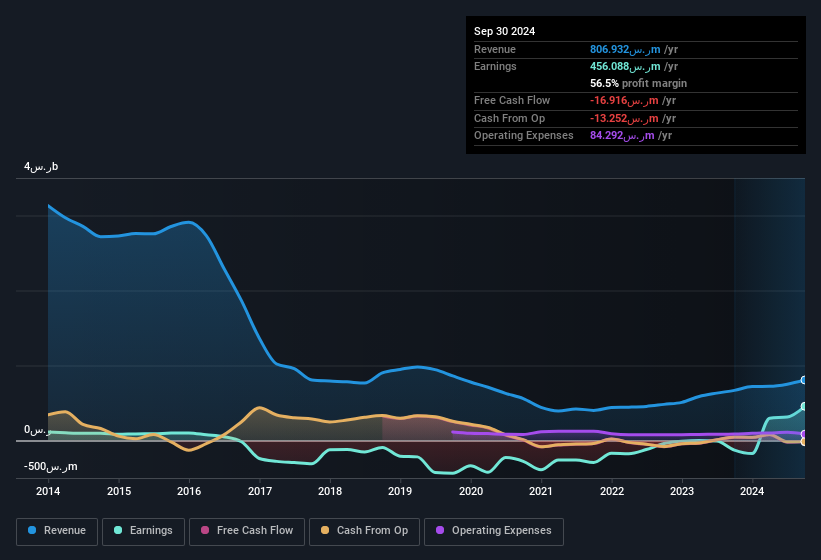 earnings-and-revenue-history