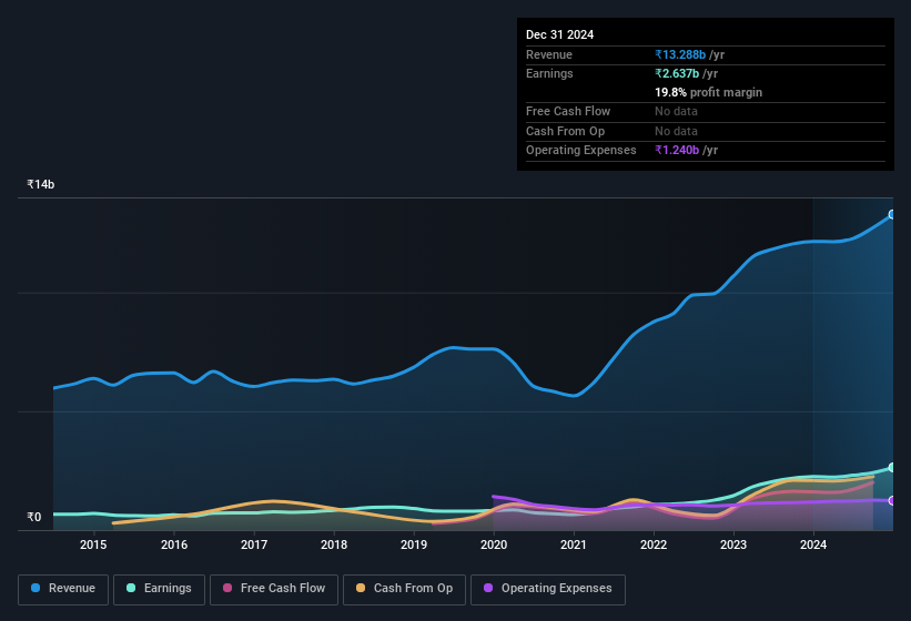 earnings-and-revenue-history