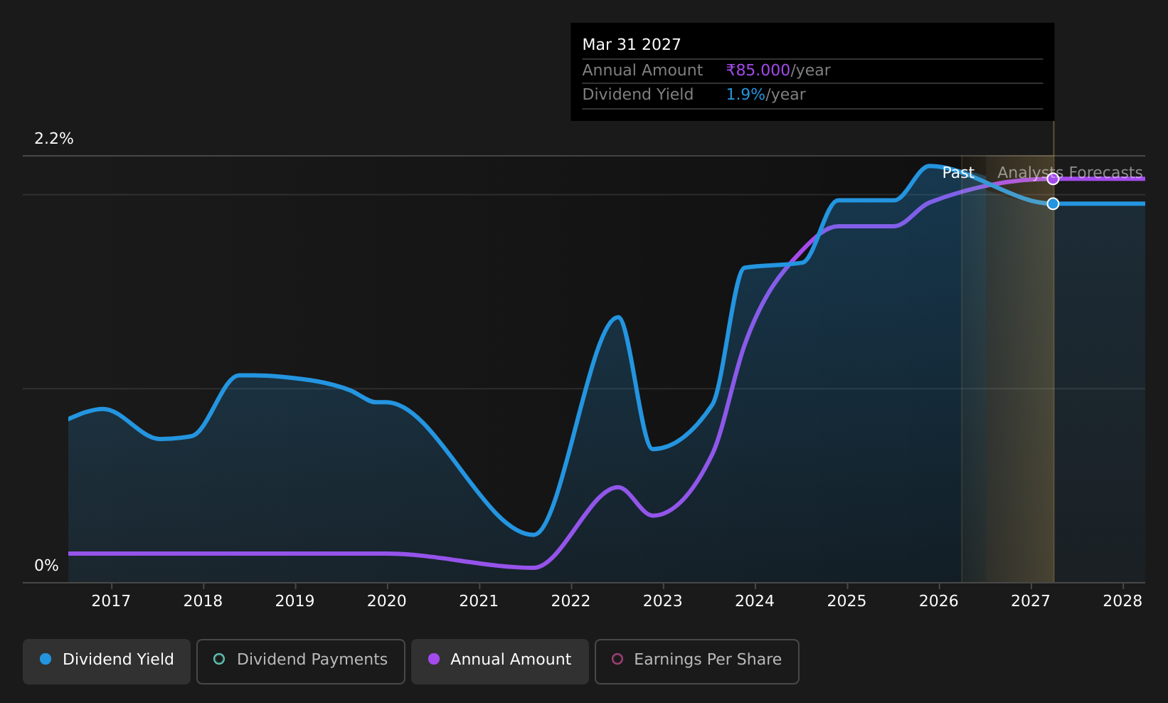 historic-dividend
