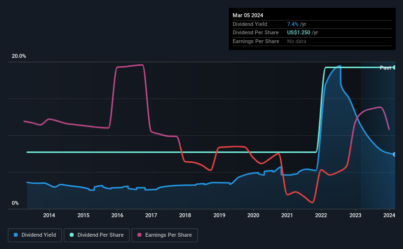 historic-dividend