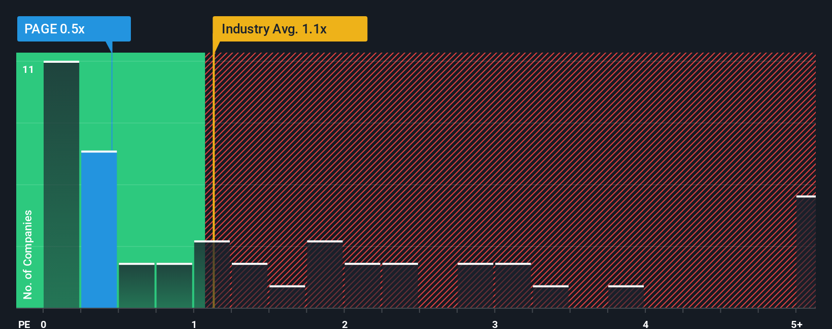 ps-multiple-vs-industry