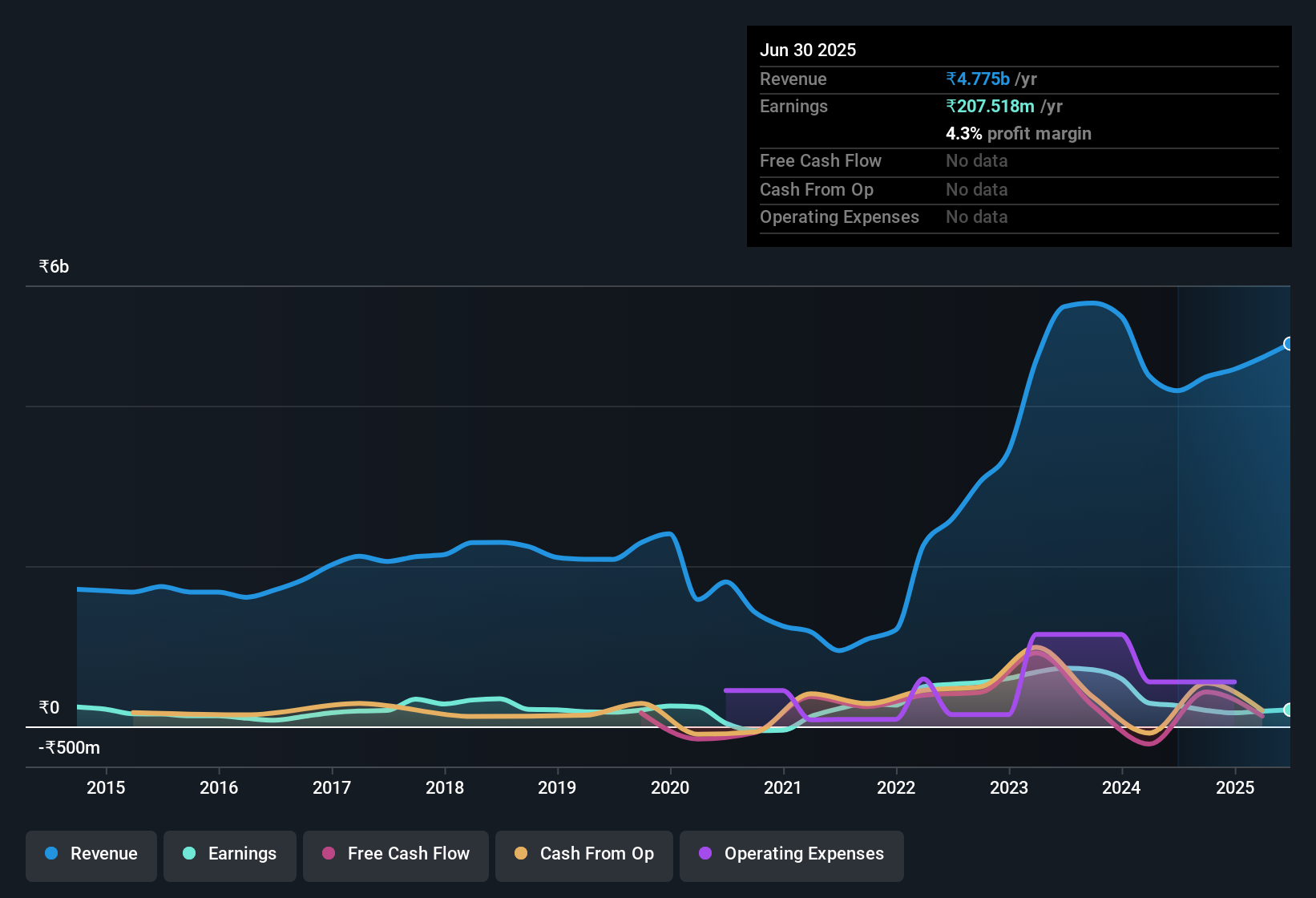 earnings-and-revenue-history