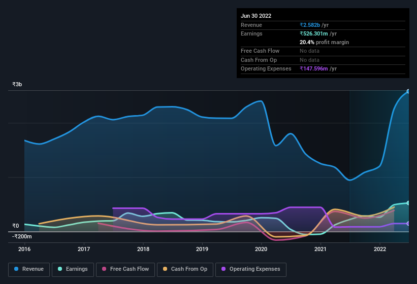 earnings-and-revenue-history