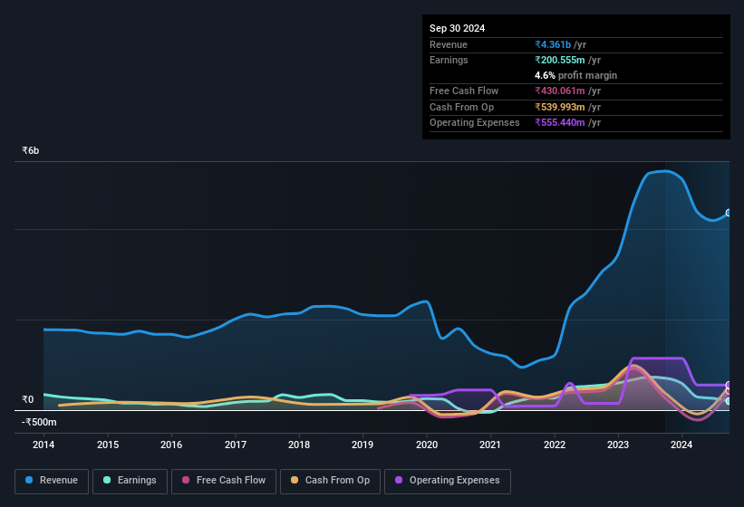 earnings-and-revenue-history