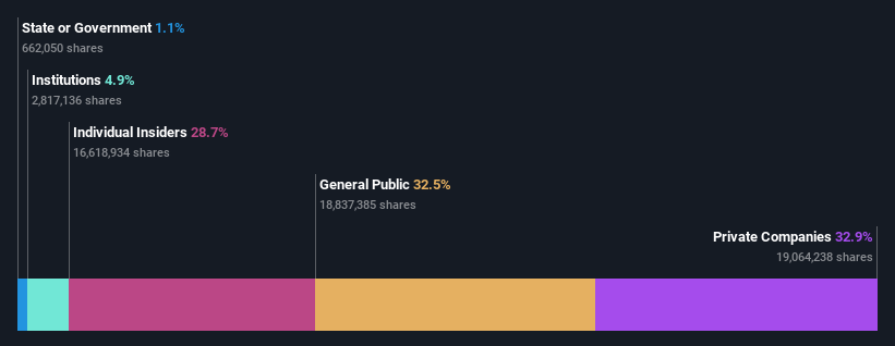 ownership-breakdown