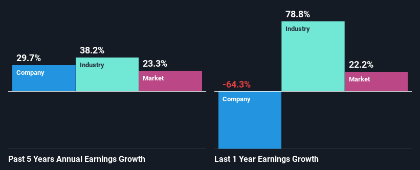 past-earnings-growth