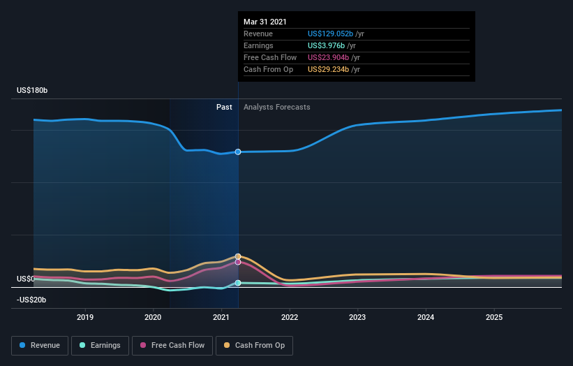 Is There Now An Opportunity In Ford Motor Company (NYSE:F)? | Nasdaq