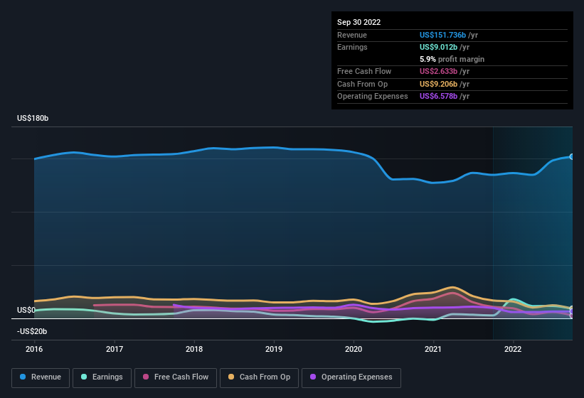 earnings-and-revenue-history