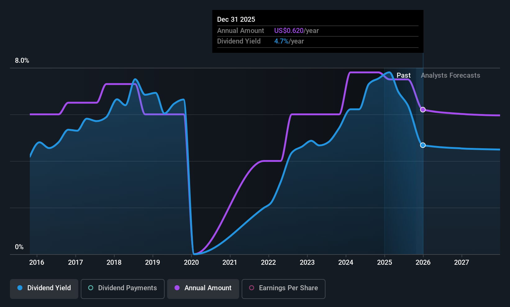 historic-dividend