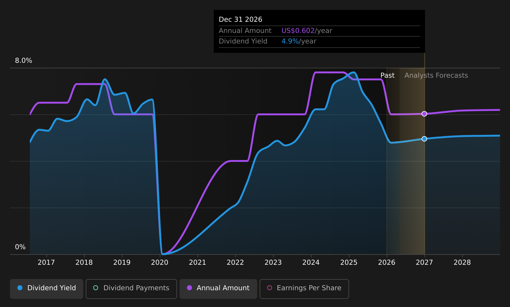 historic-dividend