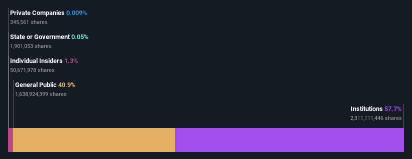 ownership-breakdown