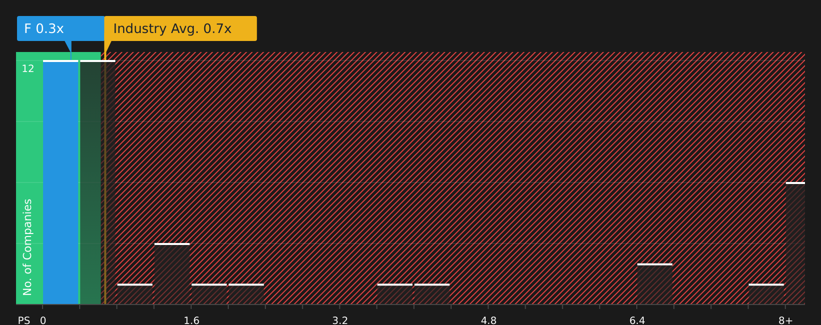 NYSE:F P/S Ratio as at Aug 2026