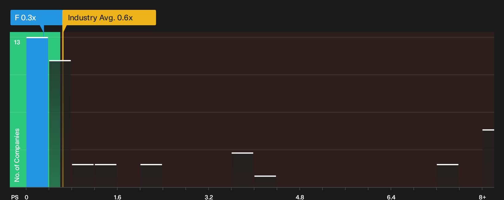 NYSE:F P/S Ratio as at Sep 2026