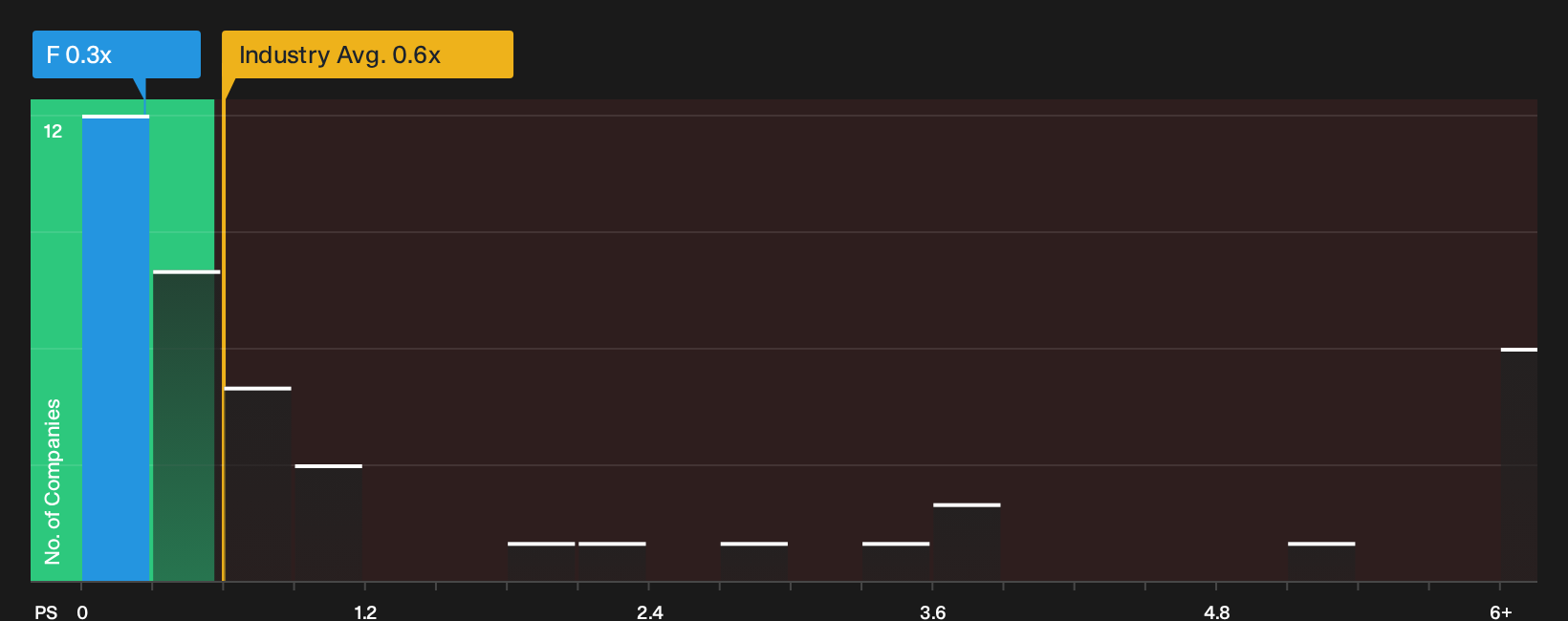 NYSE:F P/S Ratio as at Sep 2026