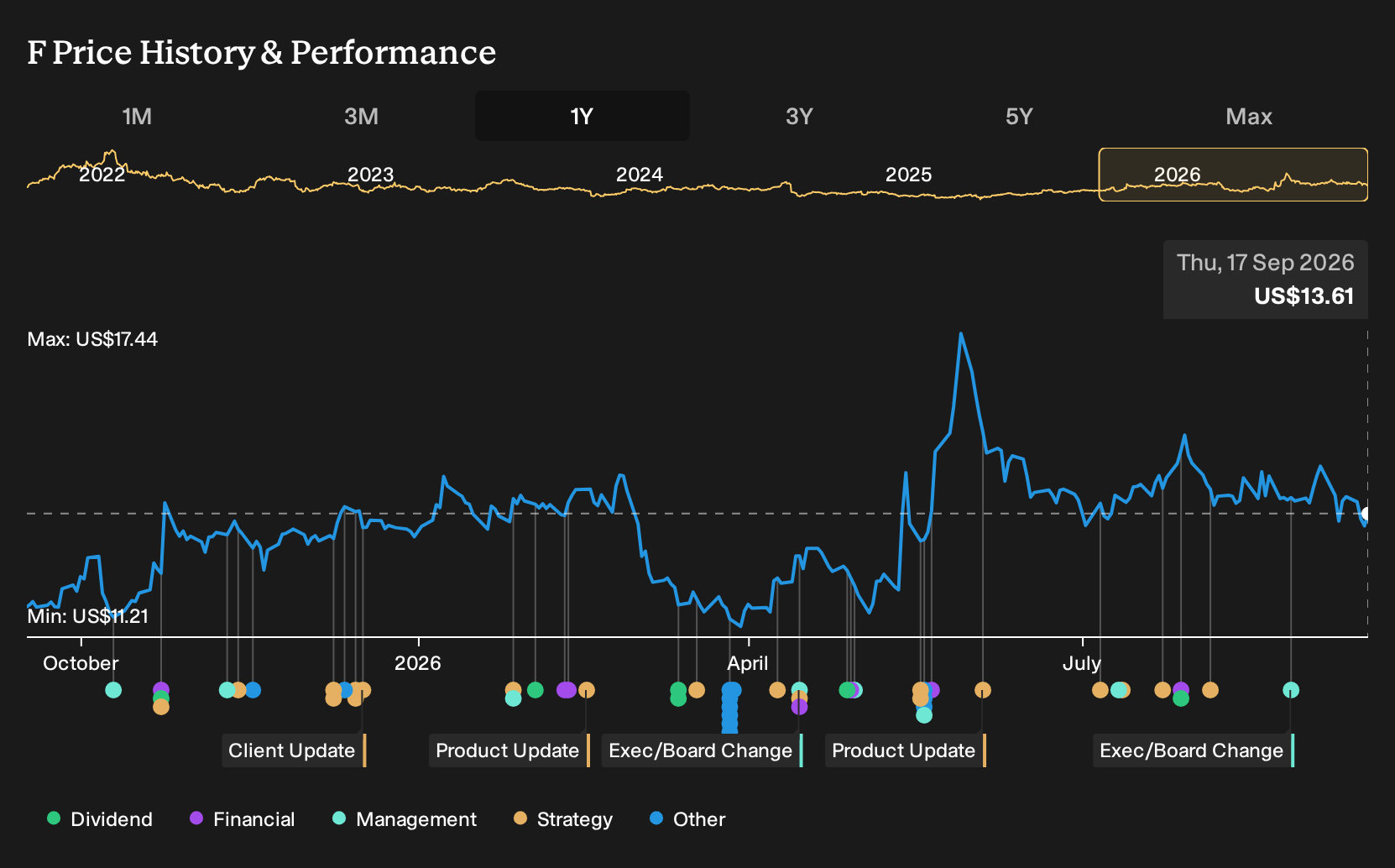 NYSE:F 1-Year Stock Price Chart