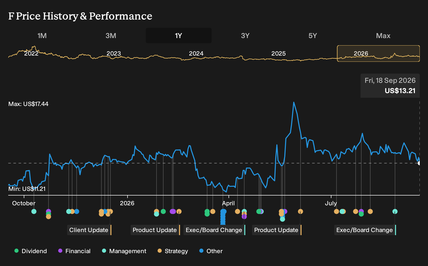 NYSE:F 1-Year Stock Price Chart
