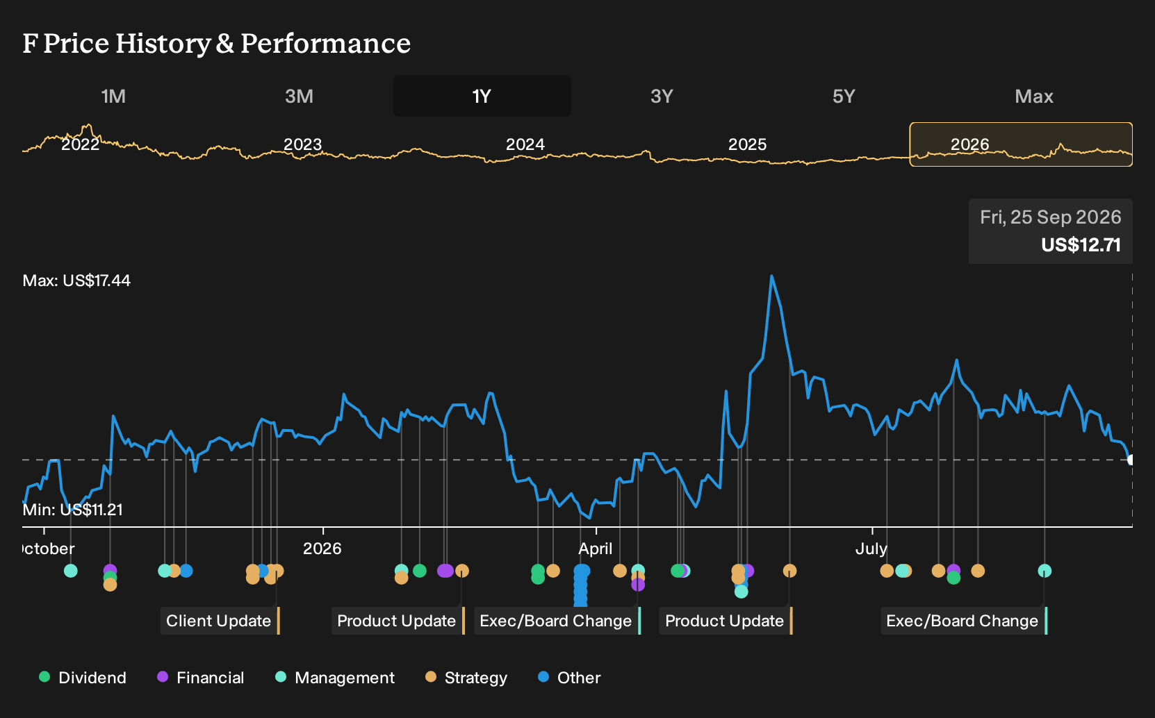NYSE:F 1-Year Stock Price Chart