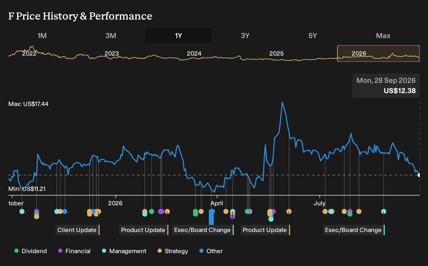 NYSE:F 1-Year Stock Price Chart