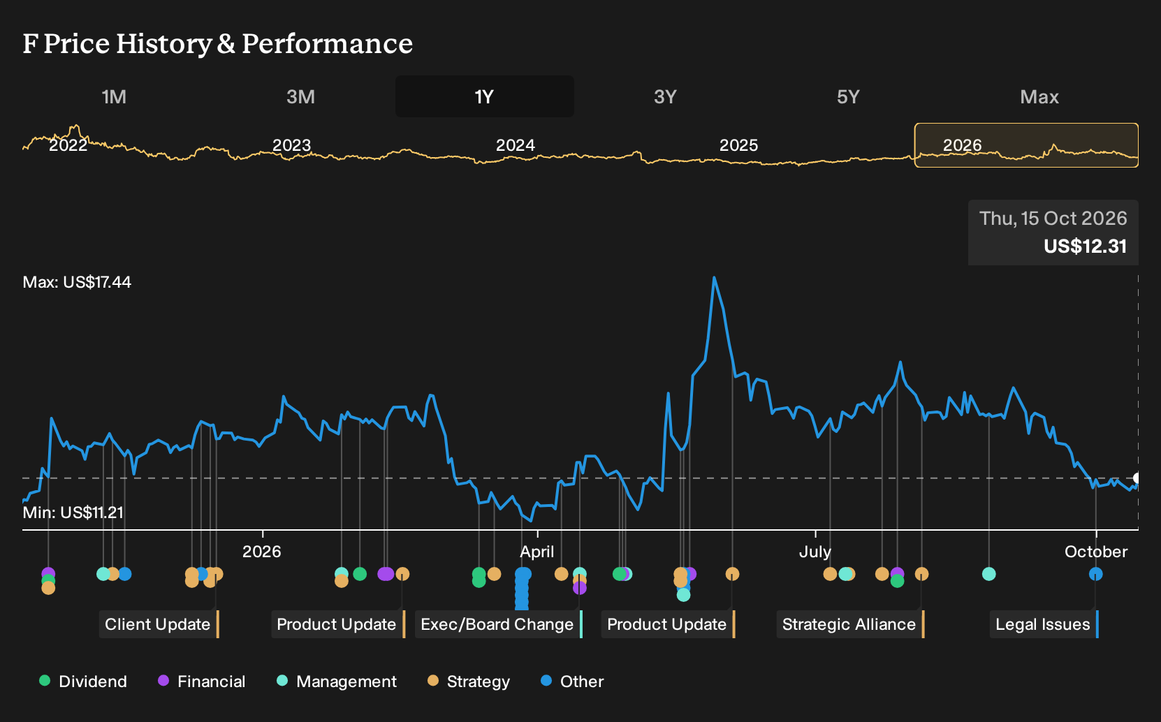 NYSE:F 1-Year Stock Price Chart