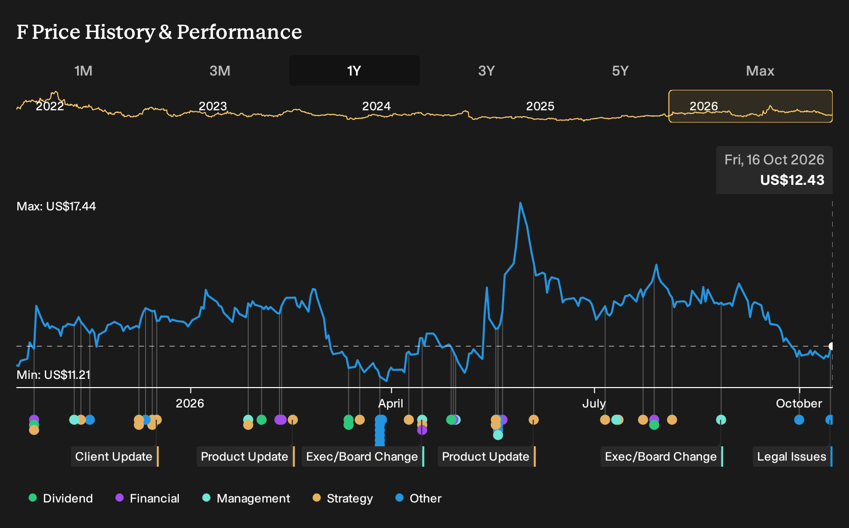 NYSE:F 1-Year Stock Price Chart