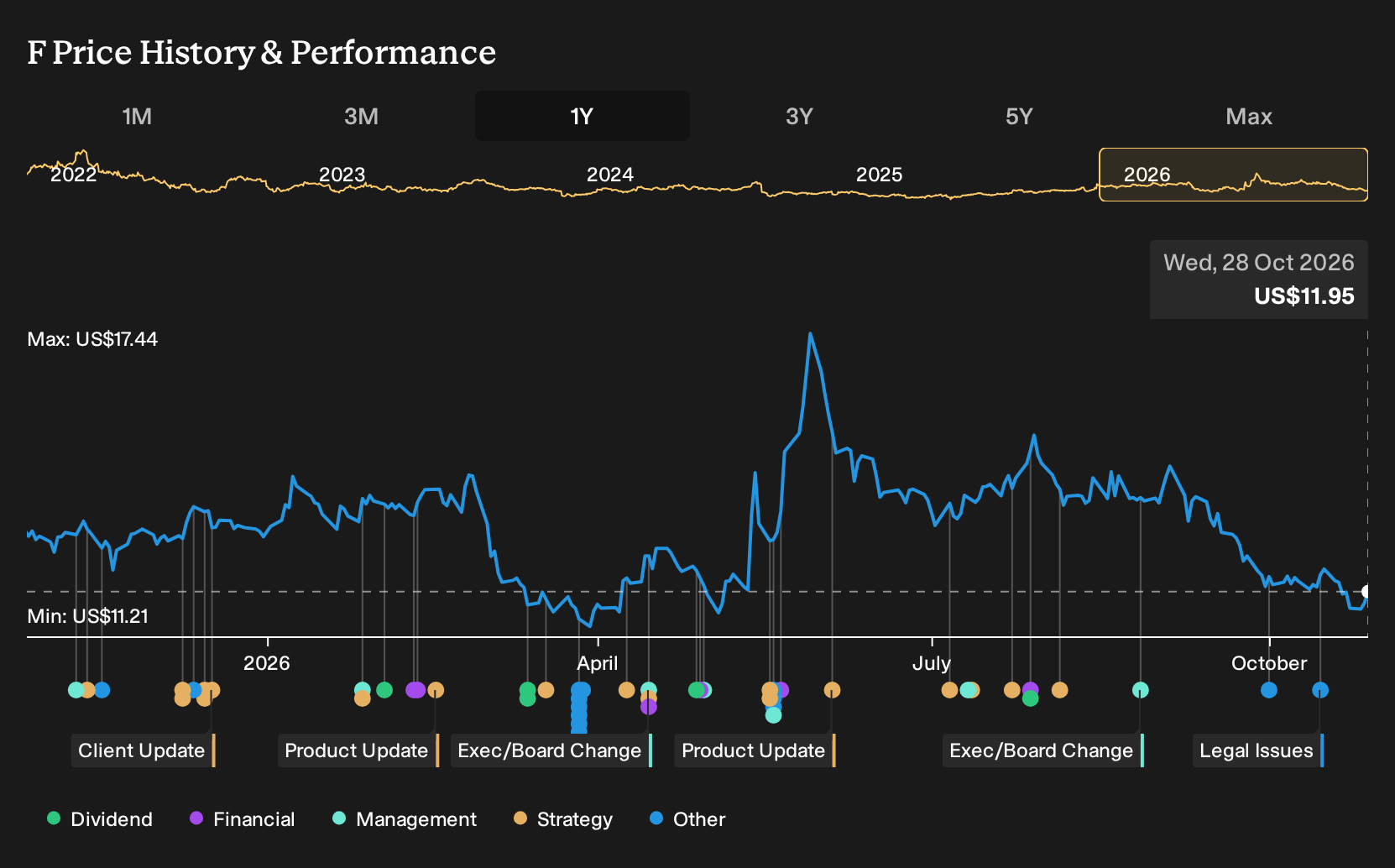 NYSE:F 1-Year Stock Price Chart
