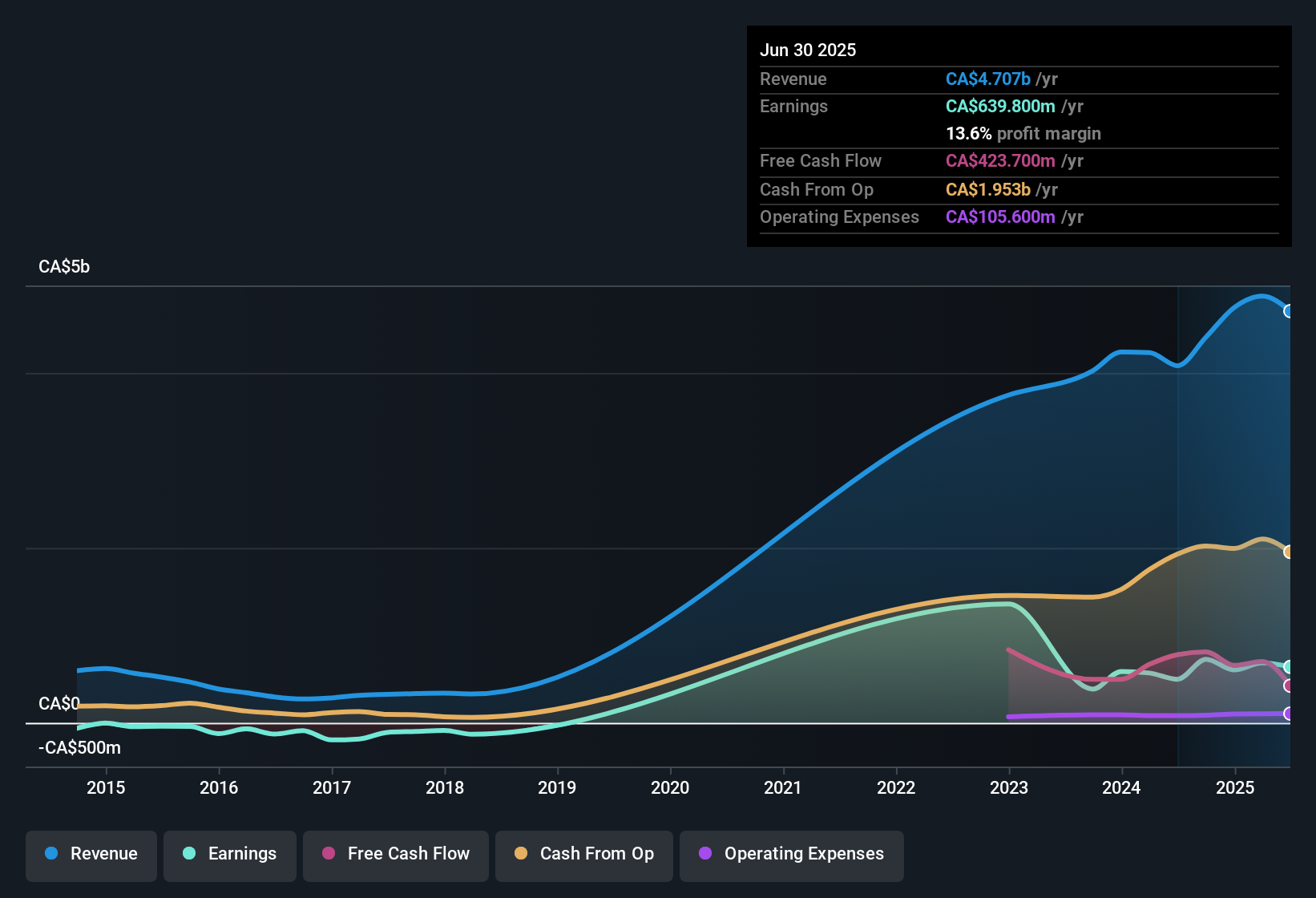 earnings-and-revenue-history