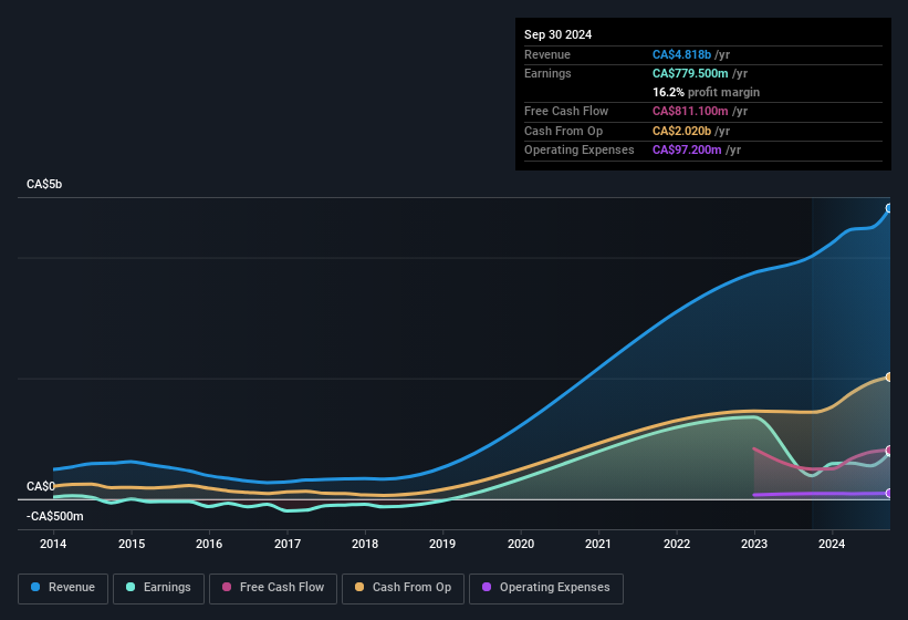 earnings-and-revenue-history