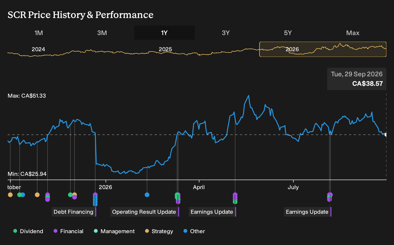 TSX:SCR 1-Year Stock Price Chart