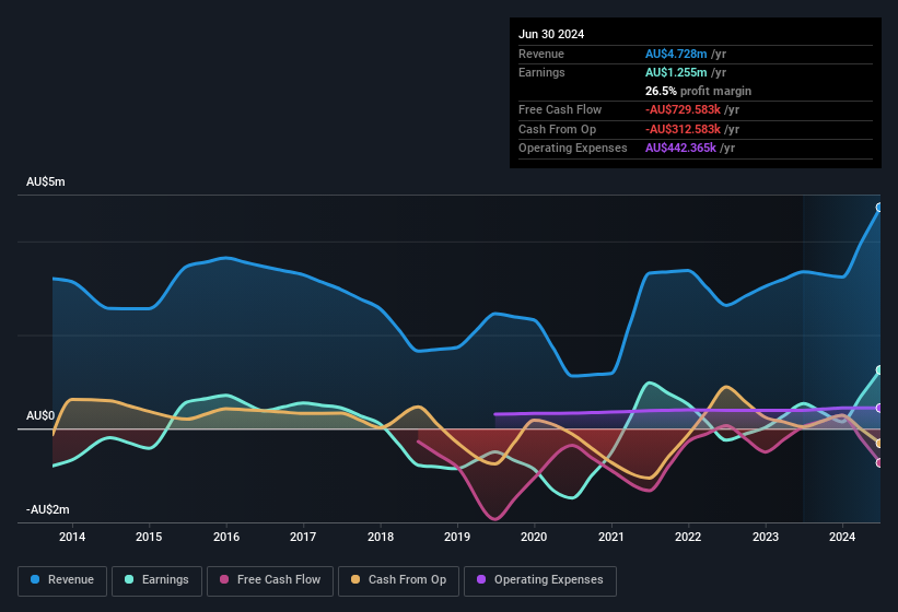 earnings-and-revenue-history