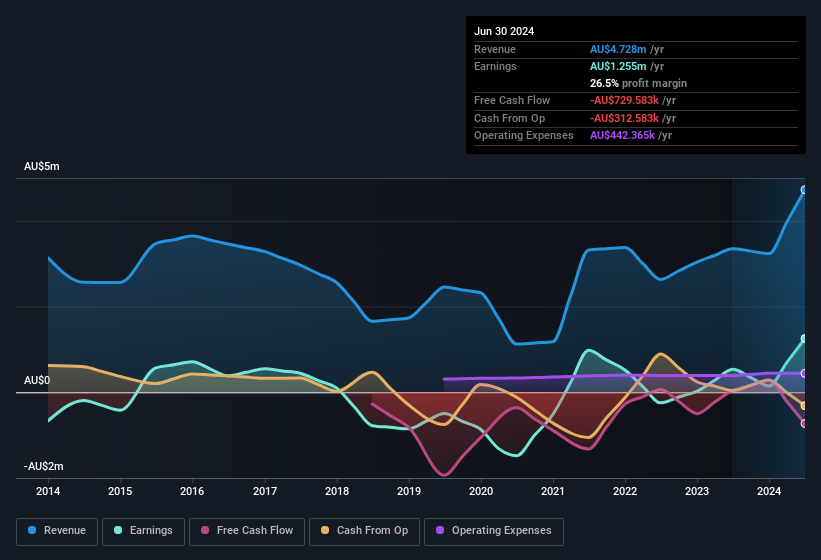 earnings-and-revenue-history