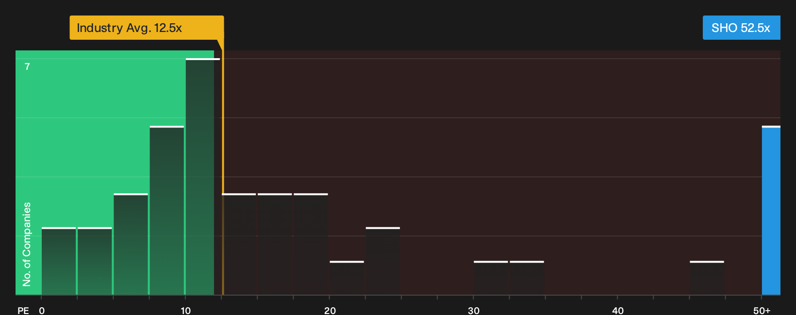 NYSE:SHO P/E Ratio as at Oct 2026