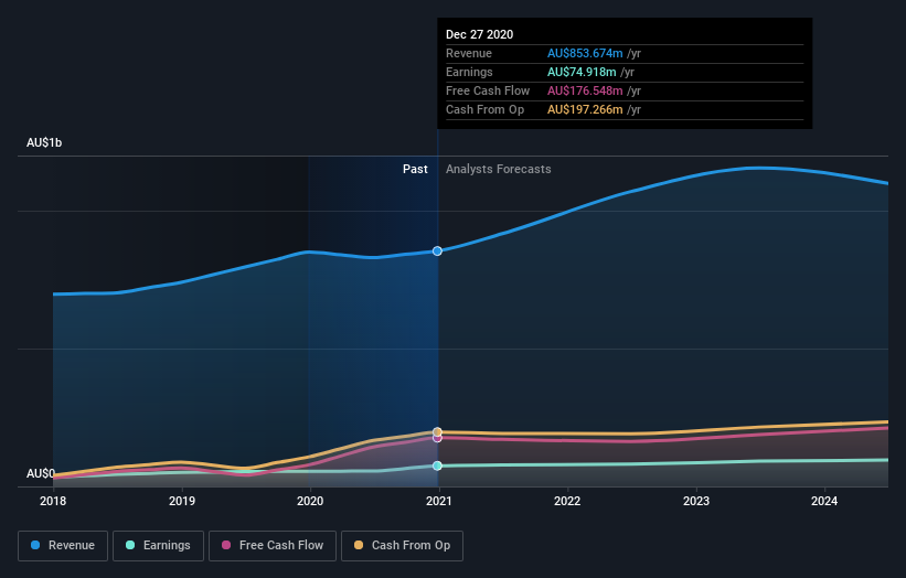 earnings-and-revenue-growth