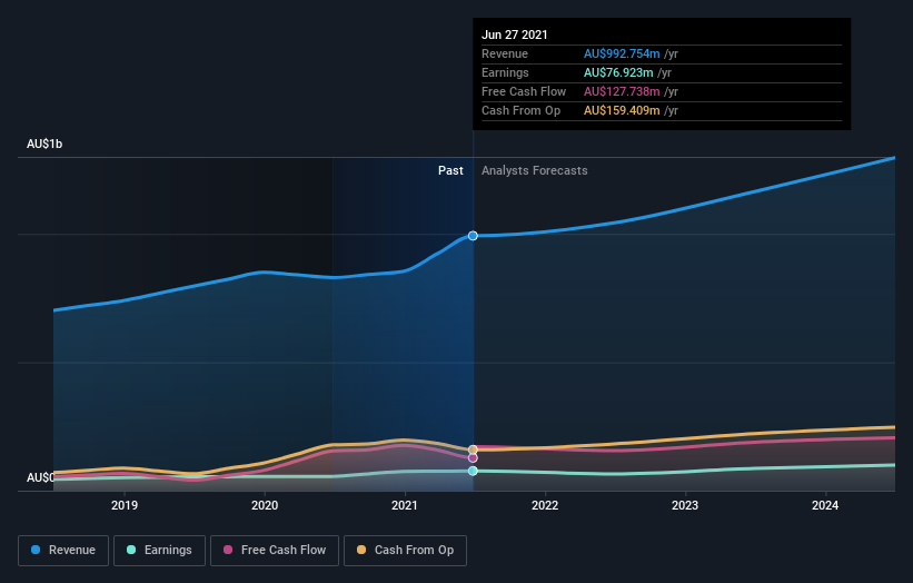 earnings-and-revenue-growth