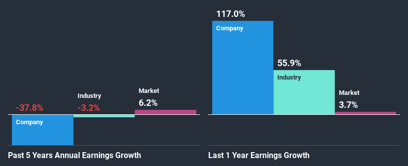 past-earnings-growth