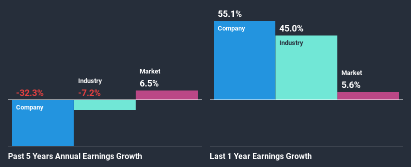 past-earnings-growth