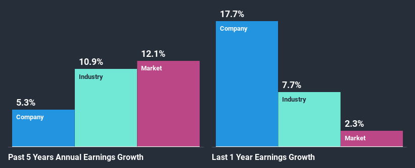 past-earnings-growth