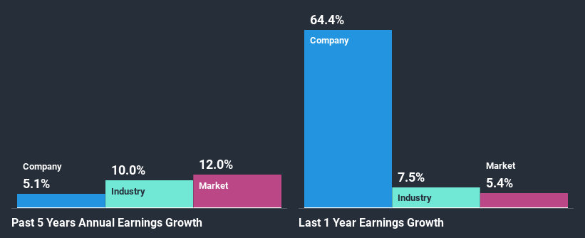 past-earnings-growth