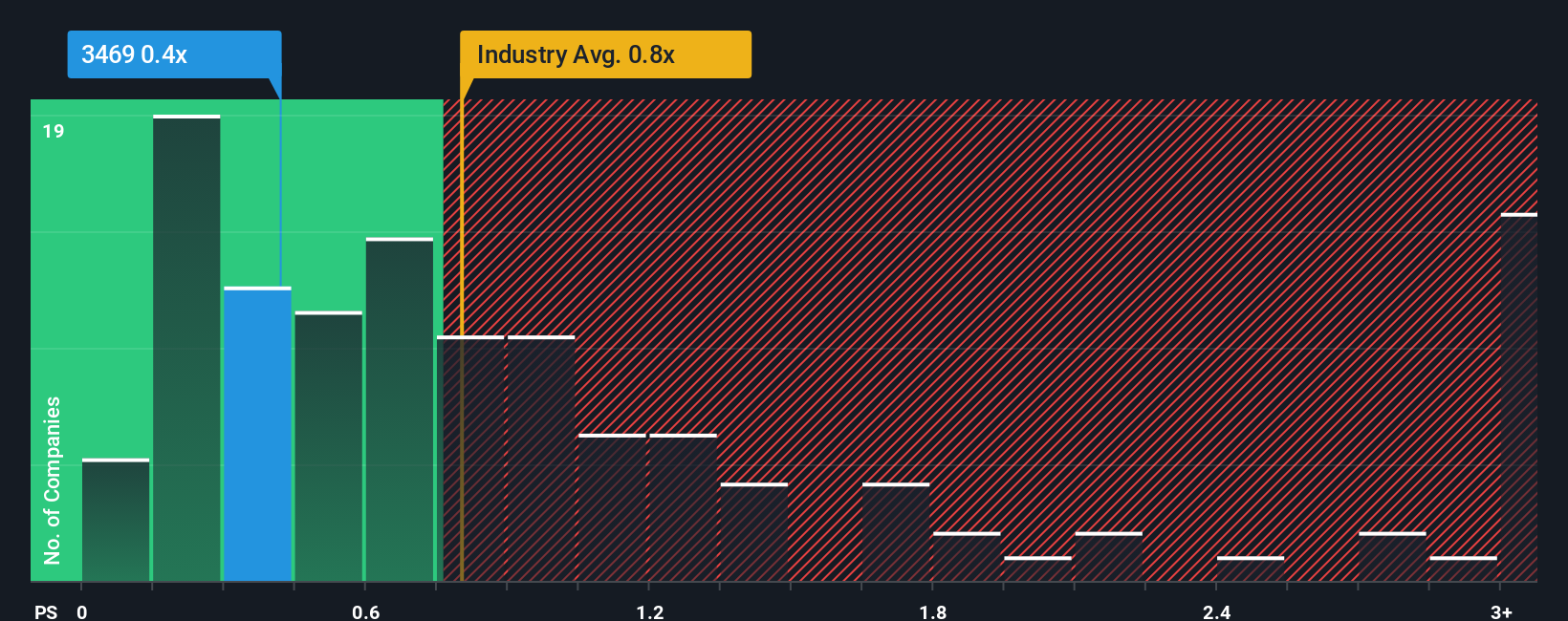 ps-multiple-vs-industry