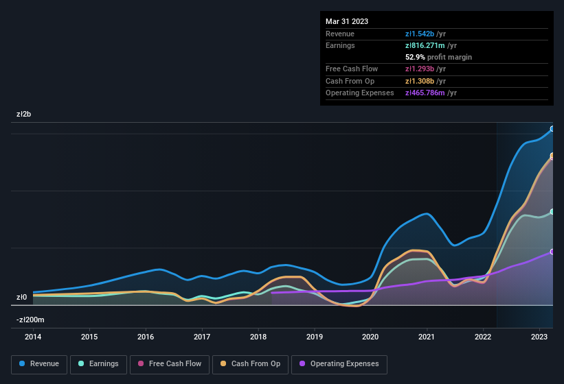 earnings-and-revenue-history