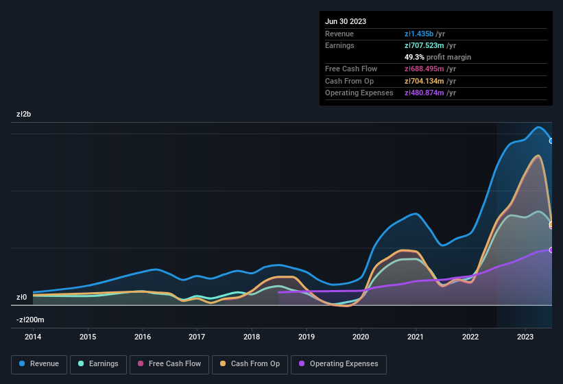 earnings-and-revenue-history