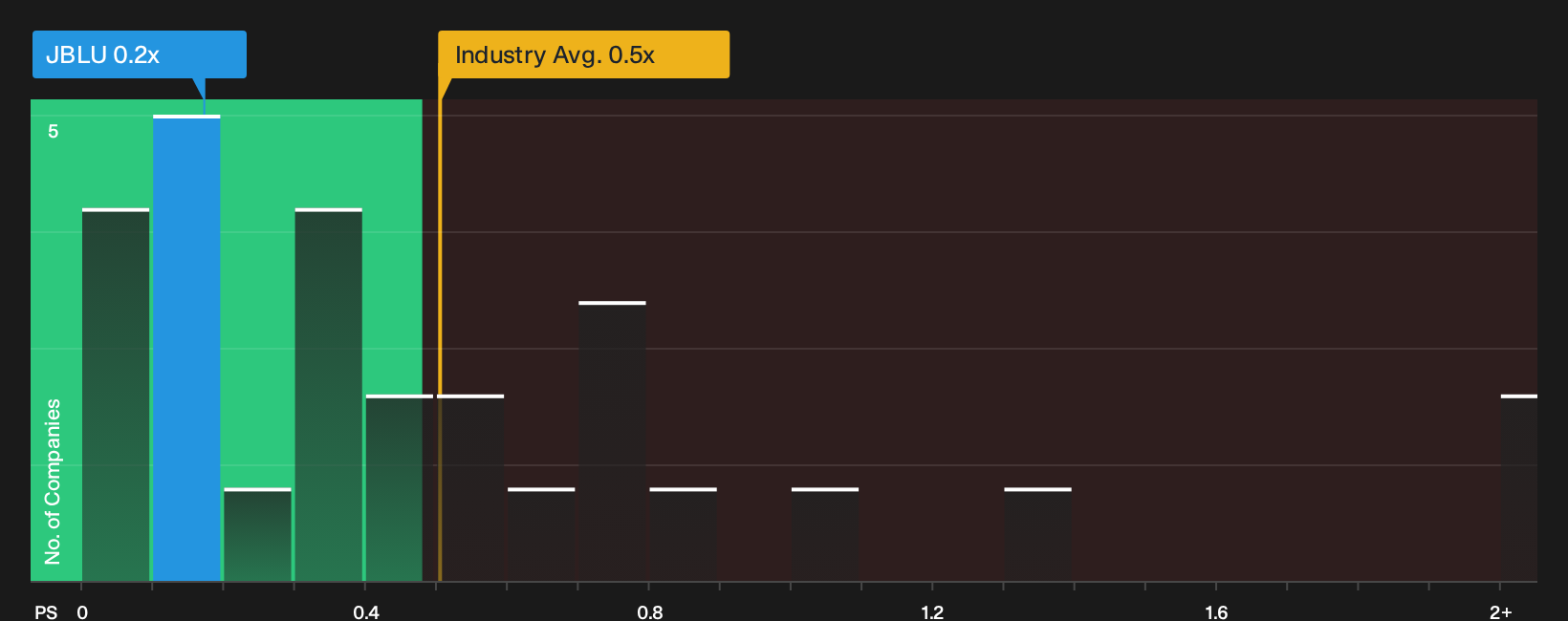 NasdaqGS:JBLU P/S Ratio as at Sep 2026