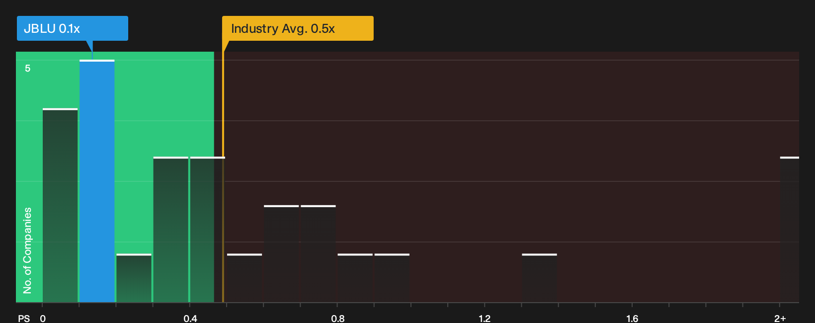 NasdaqGS:JBLU P/S Ratio as at Oct 2026