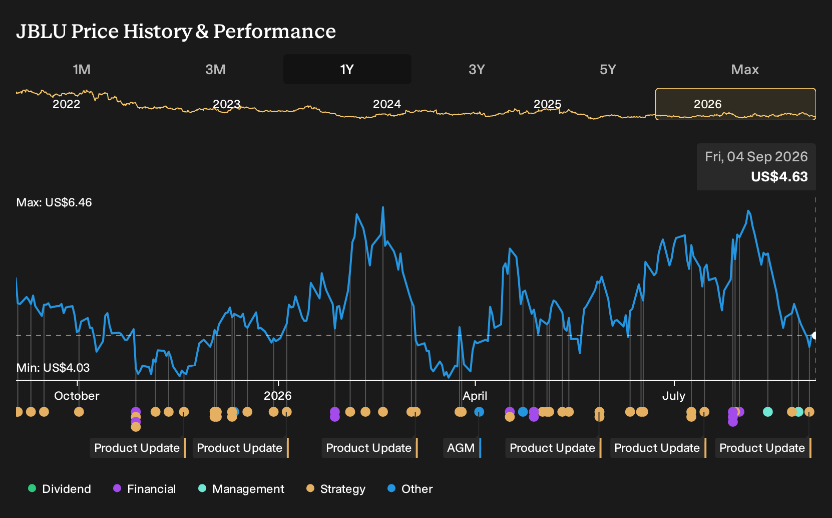 NasdaqGS:JBLU 1-Year Stock Price Chart