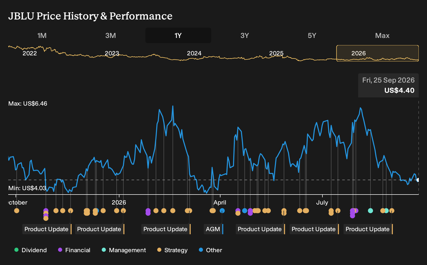 NasdaqGS:JBLU 1-Year Stock Price Chart