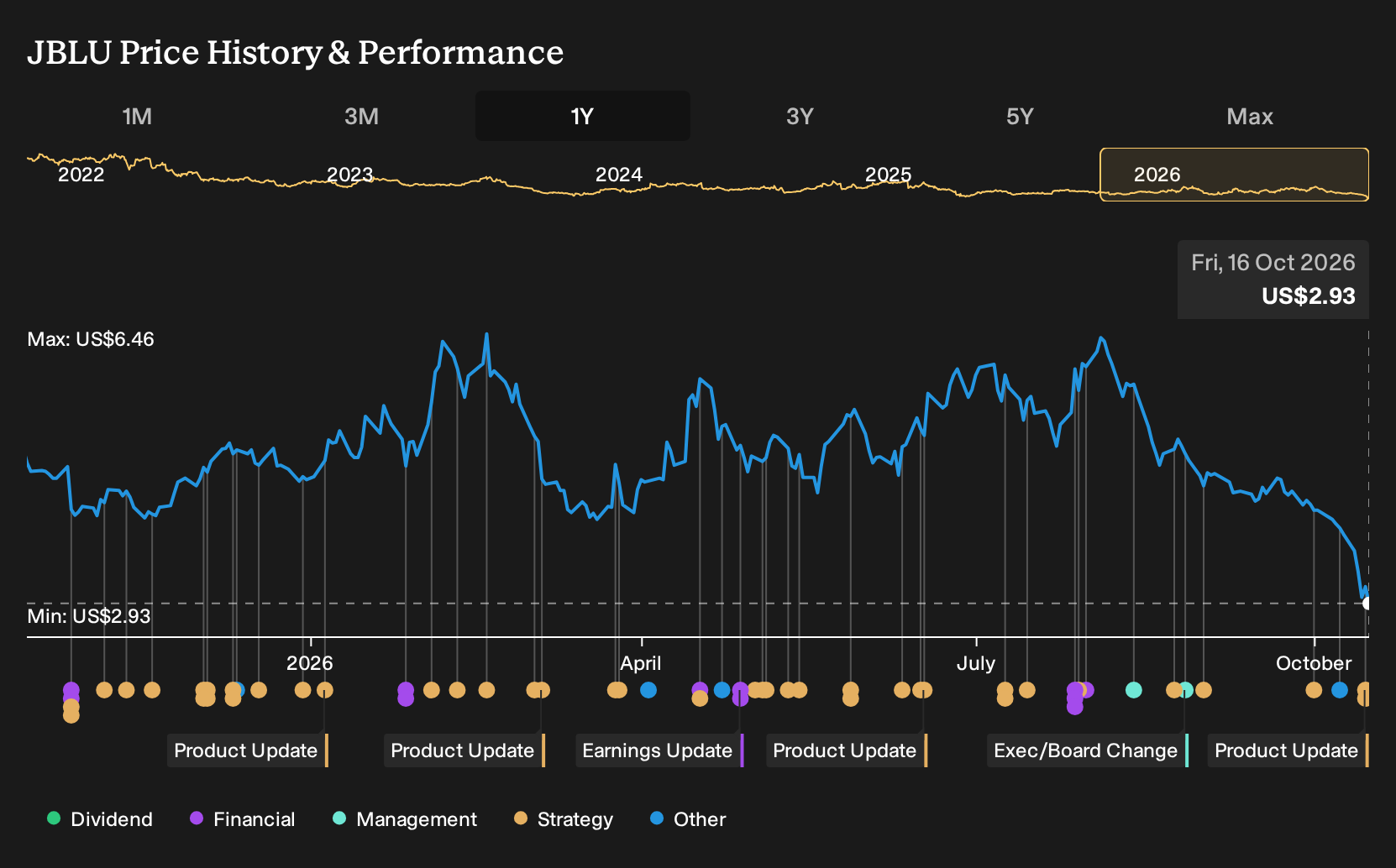NasdaqGS:JBLU 1-Year Stock Price Chart