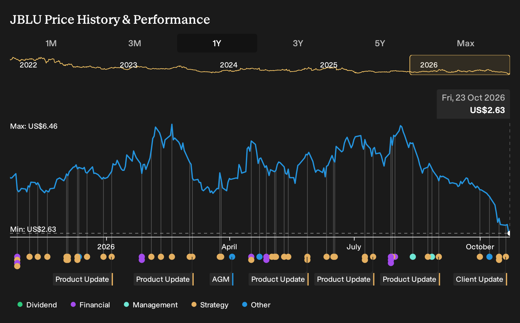 NasdaqGS:JBLU 1-Year Stock Price Chart