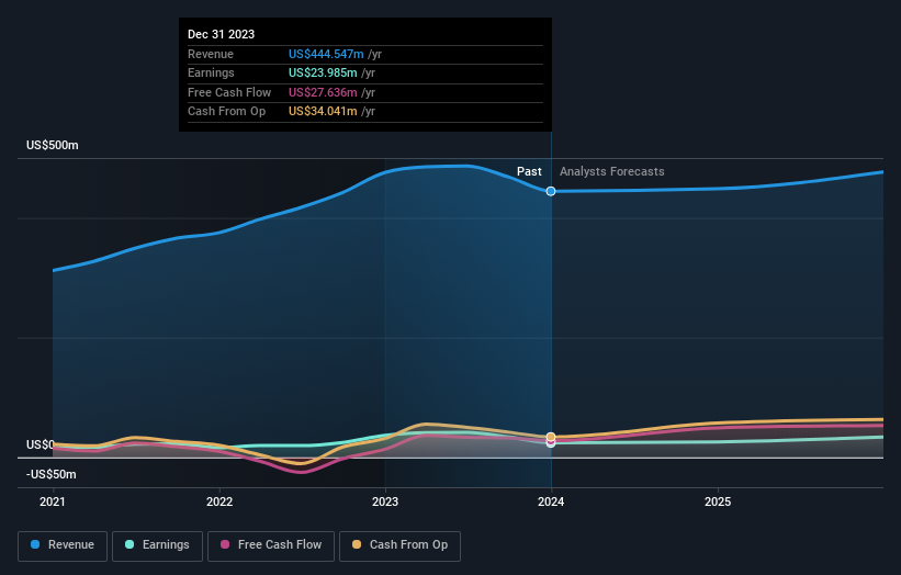 earnings-and-revenue-growth