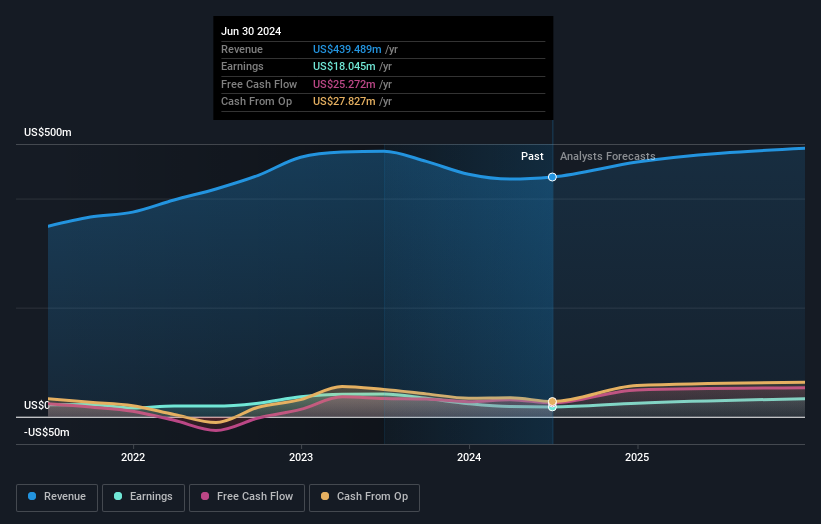 Profit and sales growth